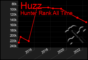 Total Graph of Huzz