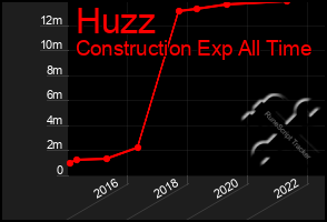 Total Graph of Huzz