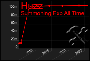 Total Graph of Huzz