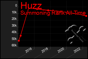 Total Graph of Huzz