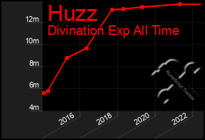 Total Graph of Huzz