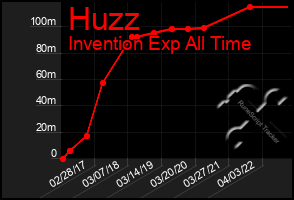 Total Graph of Huzz