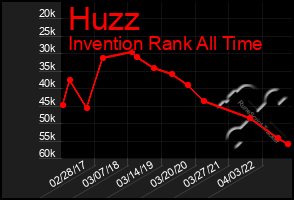 Total Graph of Huzz