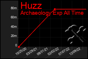 Total Graph of Huzz