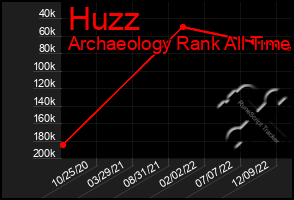 Total Graph of Huzz