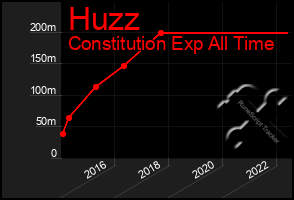 Total Graph of Huzz