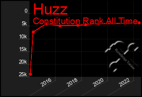 Total Graph of Huzz