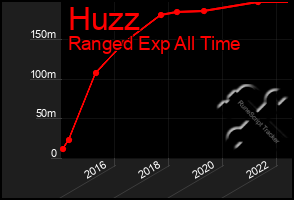 Total Graph of Huzz