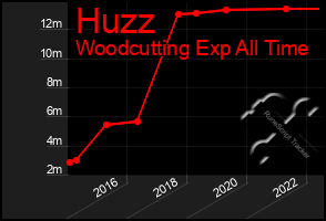 Total Graph of Huzz