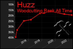 Total Graph of Huzz