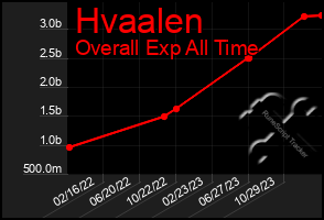 Total Graph of Hvaalen