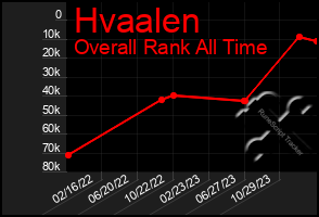 Total Graph of Hvaalen