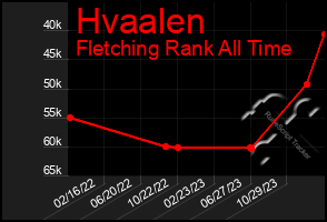 Total Graph of Hvaalen