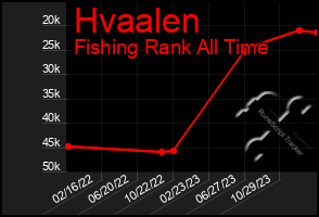 Total Graph of Hvaalen