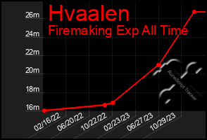 Total Graph of Hvaalen