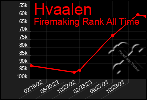 Total Graph of Hvaalen