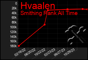 Total Graph of Hvaalen