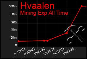 Total Graph of Hvaalen