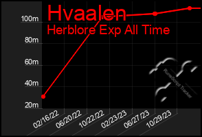 Total Graph of Hvaalen