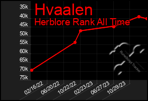 Total Graph of Hvaalen