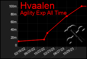 Total Graph of Hvaalen