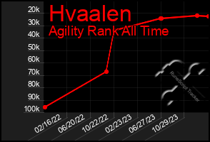 Total Graph of Hvaalen