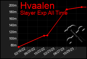 Total Graph of Hvaalen