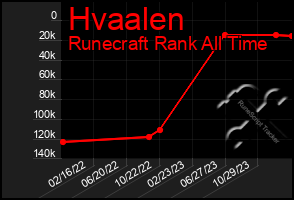 Total Graph of Hvaalen