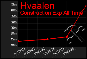 Total Graph of Hvaalen