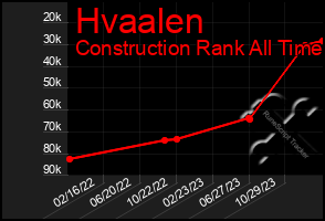 Total Graph of Hvaalen