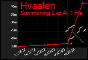 Total Graph of Hvaalen