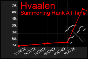 Total Graph of Hvaalen