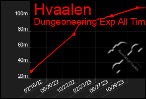 Total Graph of Hvaalen