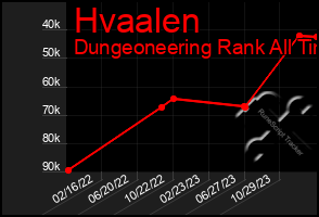 Total Graph of Hvaalen