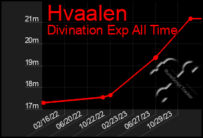 Total Graph of Hvaalen