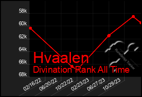 Total Graph of Hvaalen