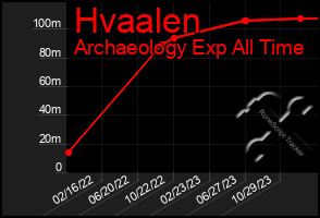 Total Graph of Hvaalen