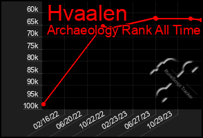 Total Graph of Hvaalen