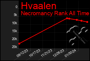 Total Graph of Hvaalen