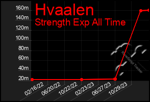 Total Graph of Hvaalen