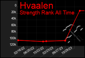 Total Graph of Hvaalen