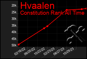 Total Graph of Hvaalen