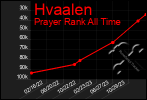 Total Graph of Hvaalen