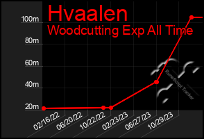 Total Graph of Hvaalen