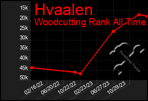 Total Graph of Hvaalen