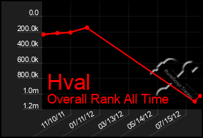 Total Graph of Hval