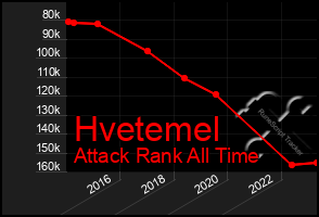 Total Graph of Hvetemel