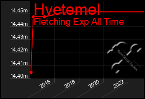 Total Graph of Hvetemel