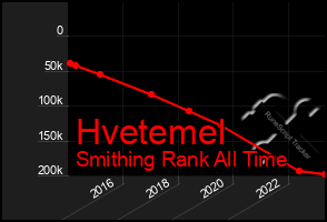 Total Graph of Hvetemel