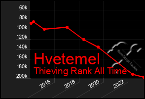 Total Graph of Hvetemel